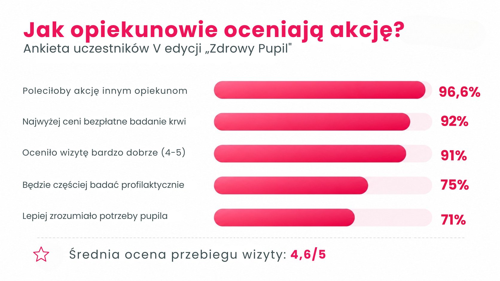 Jak opiekunowie oceniają akcję — słupki ocen