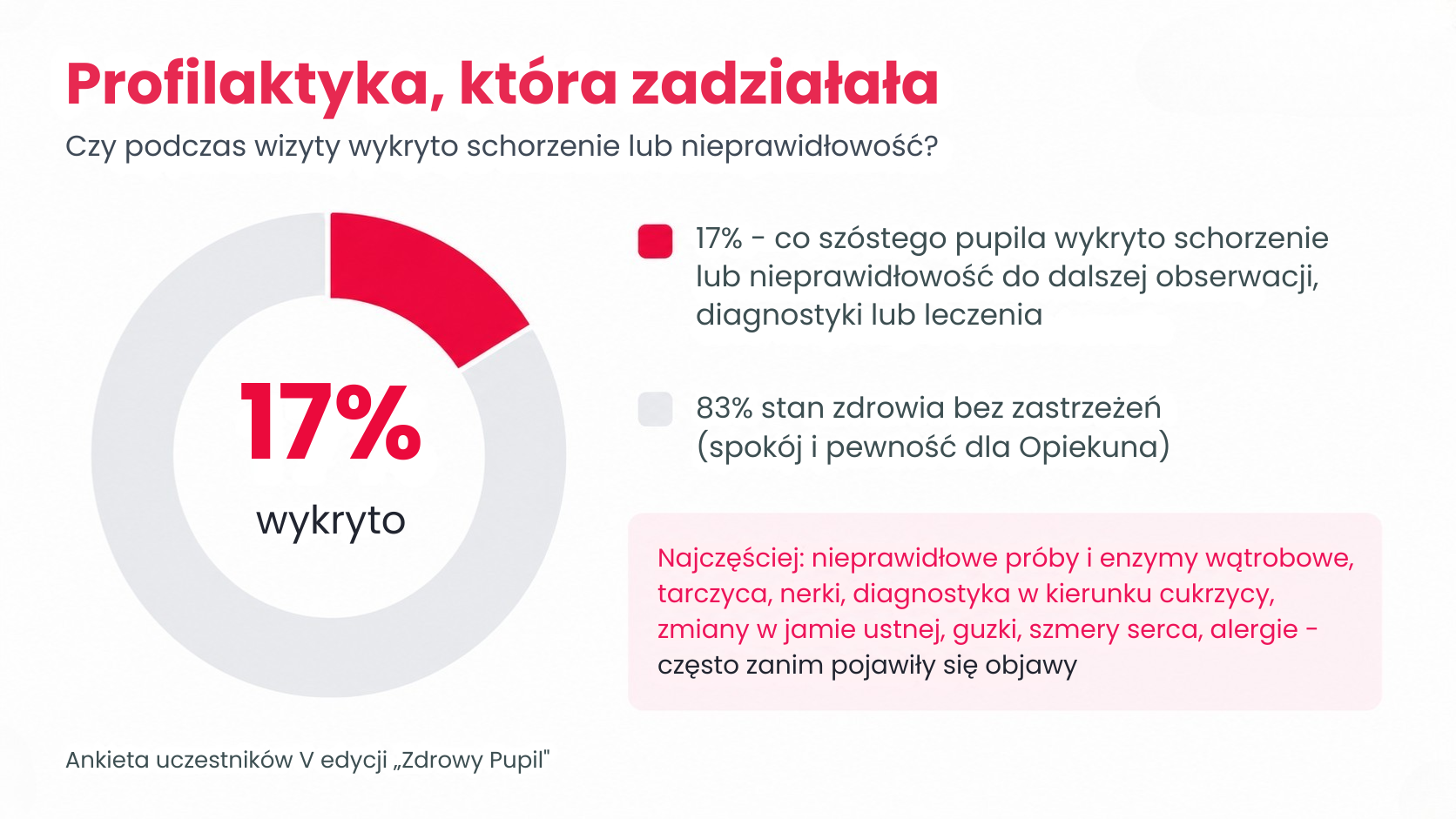 U 17% pupili wykryto nieprawidłowość, 83% bez zastrzeżeń
